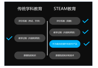创投观察 | STEAM 教育领域或会出现比现在更大量级的教育公司